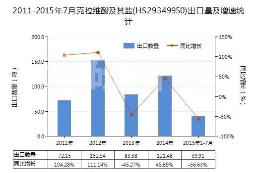2011-2015年7月克拉維酸及其鹽(HS29349950)出口量及增速統(tǒng)計(jì) 2011-2015年7月克拉維酸及其鹽(HS29349950)出口量及增速統(tǒng)計(jì)